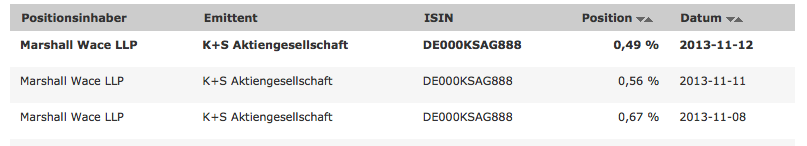 K+S: 70 Euro und mehr sind drin 663850
