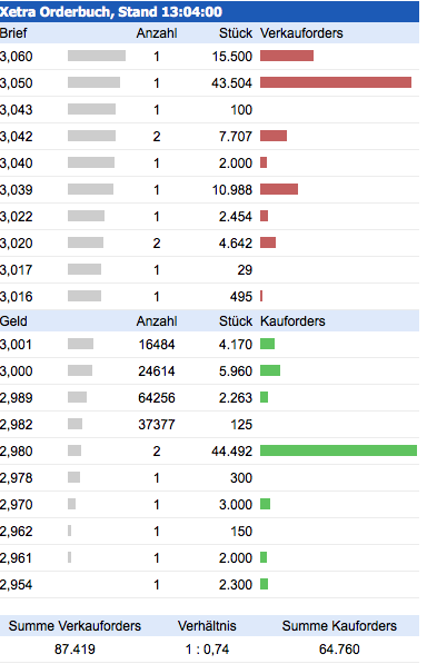 PNE Wind AG - WindStärke 12 665598