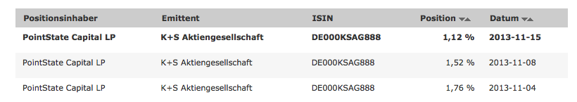K+S: 70 Euro und mehr sind drin 665460
