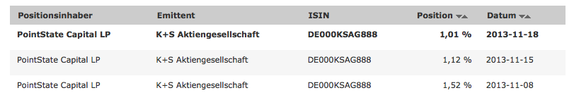 K+S: 70 Euro und mehr sind drin 665775