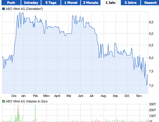Nordex vor einer Neubewertung 667067