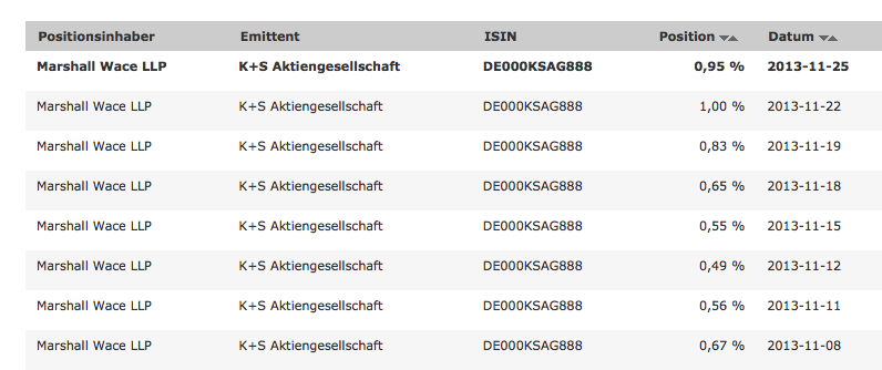 K+S: 70 Euro und mehr sind drin 668209