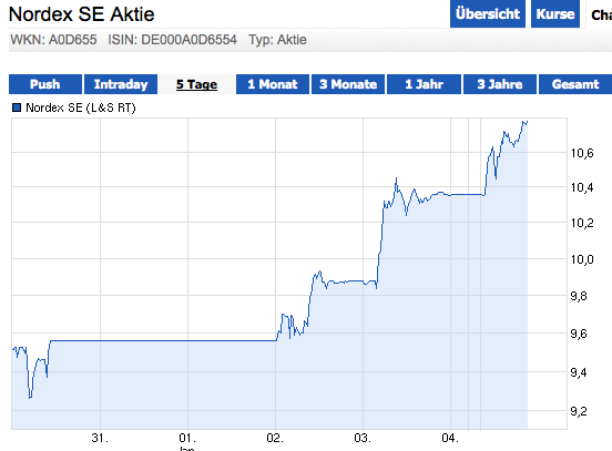 ** News zu Nordex ** (SPAM-FREE) 679226