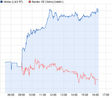 Nordex vor einer Neubewertung 691400