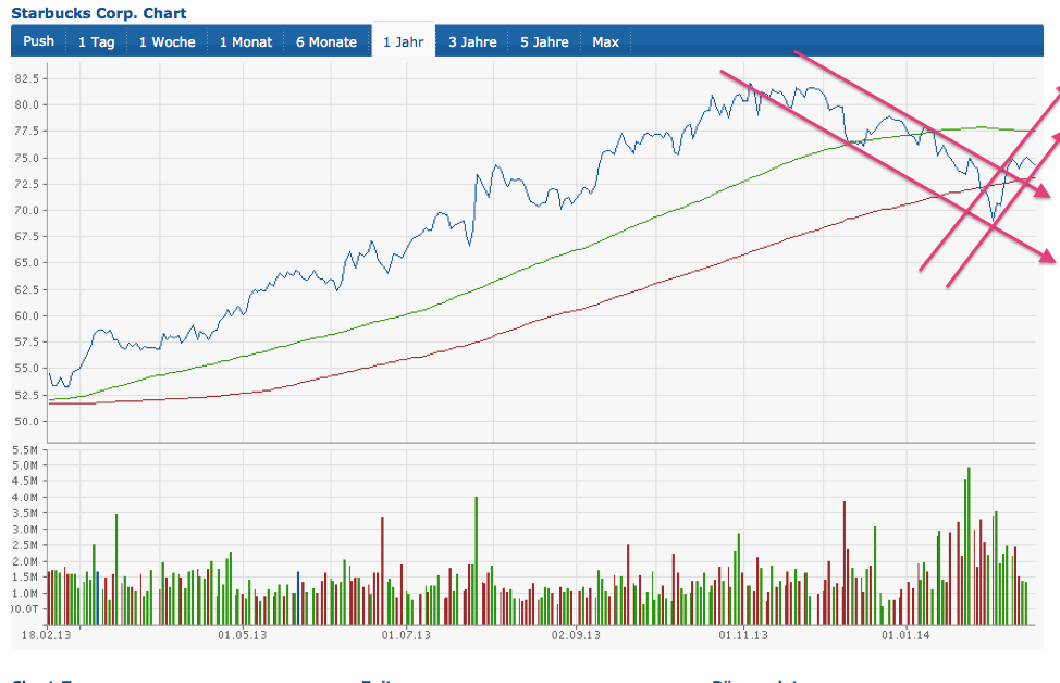 Starbucks Langfristinvest- wann einsteigen 696196