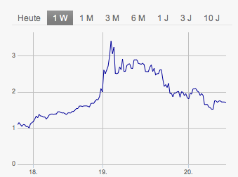 Maier und Partner AG WKN A1MMCY die 1000% Rallye? 696976