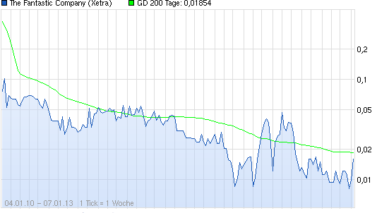Fantastic - Rebound überfällig! 710894