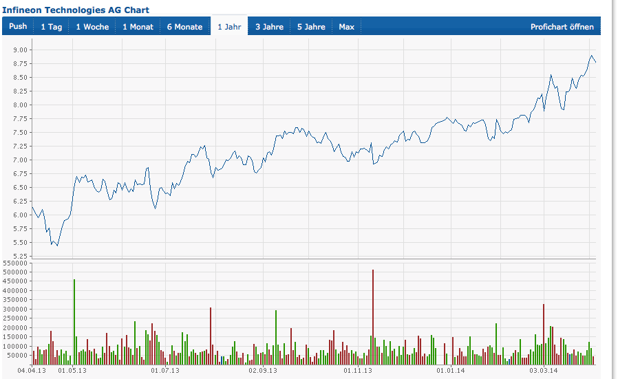 Infineon-Shortideen-Lukratives surfen dieser Aktie 711259