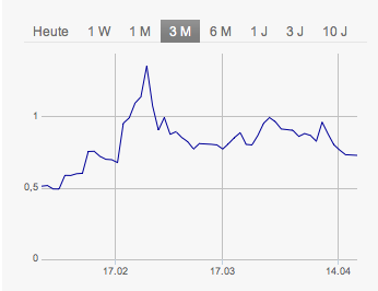Fr.Nols Global Equity Serv.AG 716297