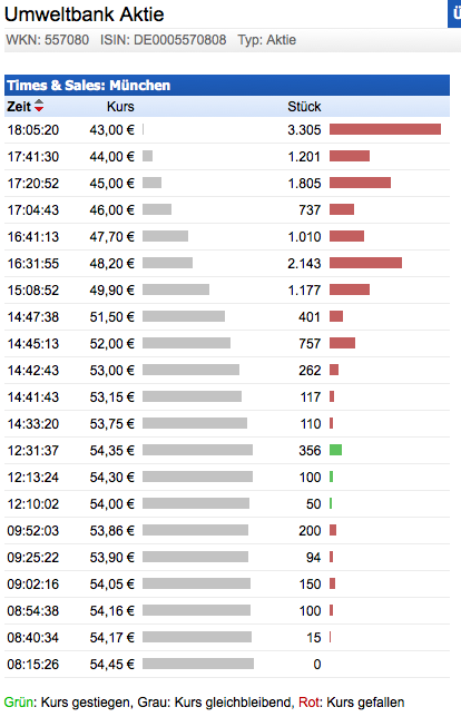 UB Aktie - wo handeln? 731254