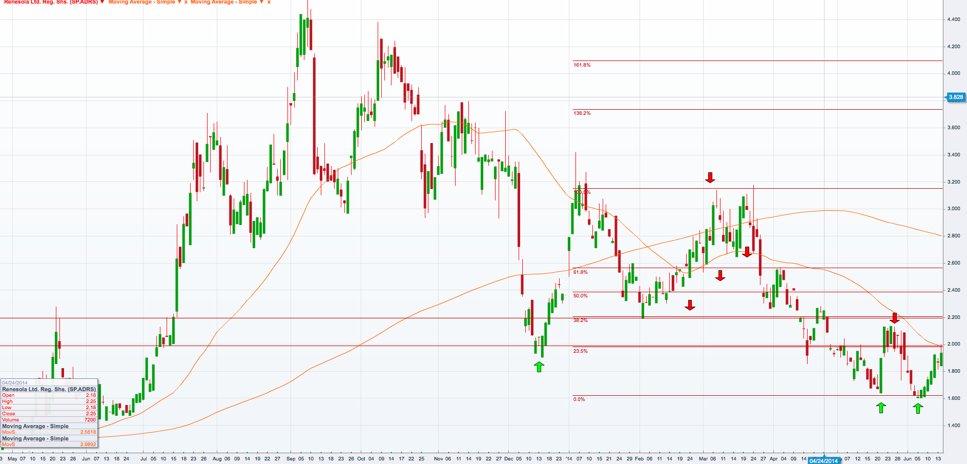 RENESOLA startet 733460