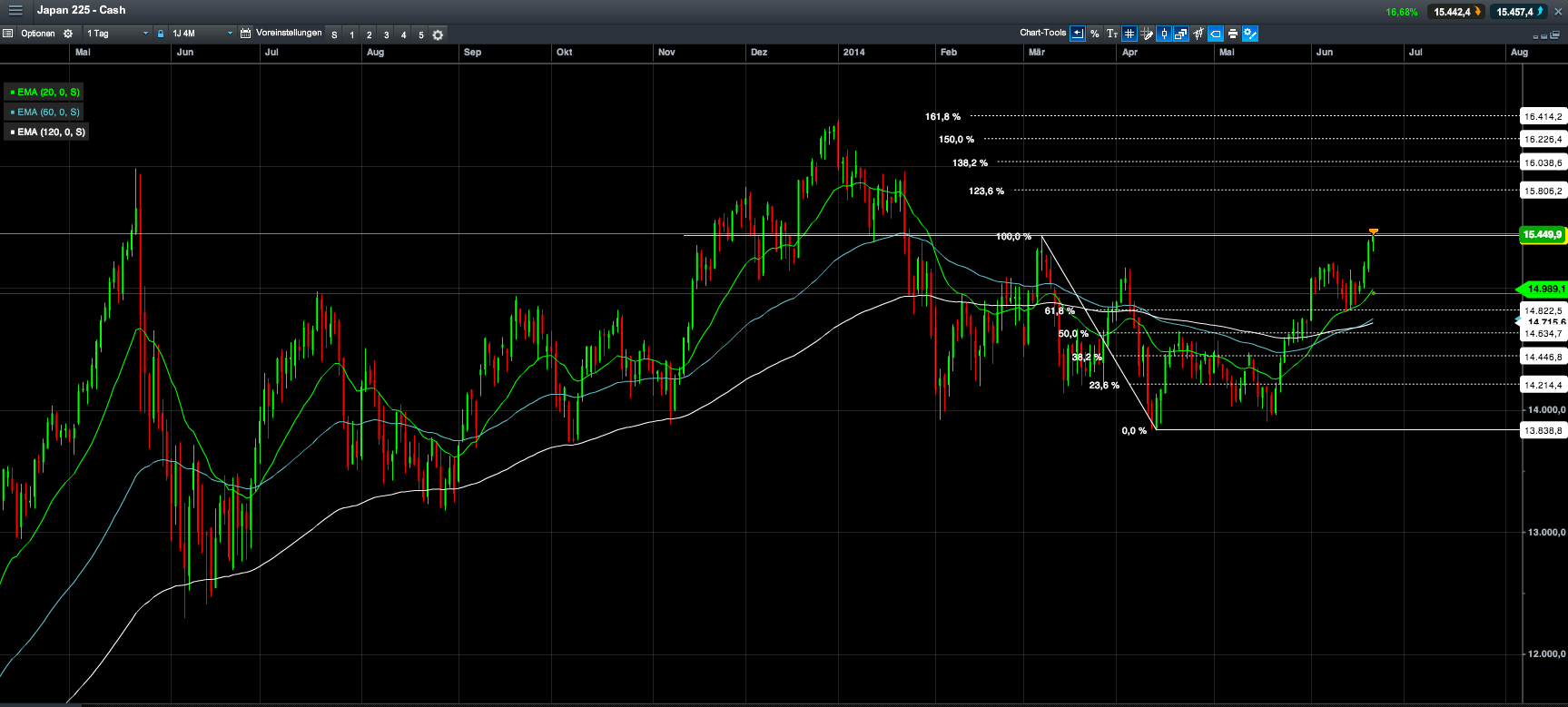 2014 QV DAX-DJ-GOLD-EURUSD-JPY 734251