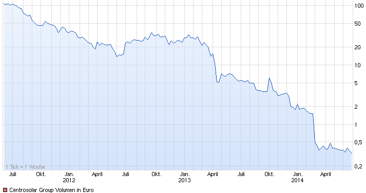 SMA Solar ist erstaunlich unterbewertet! 735248