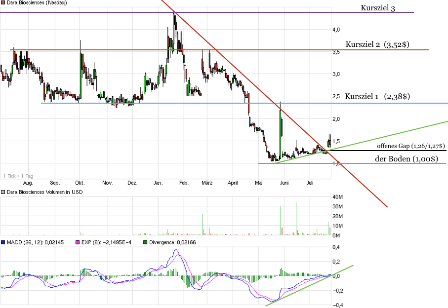 A game changer for DARA Bioscience 743404