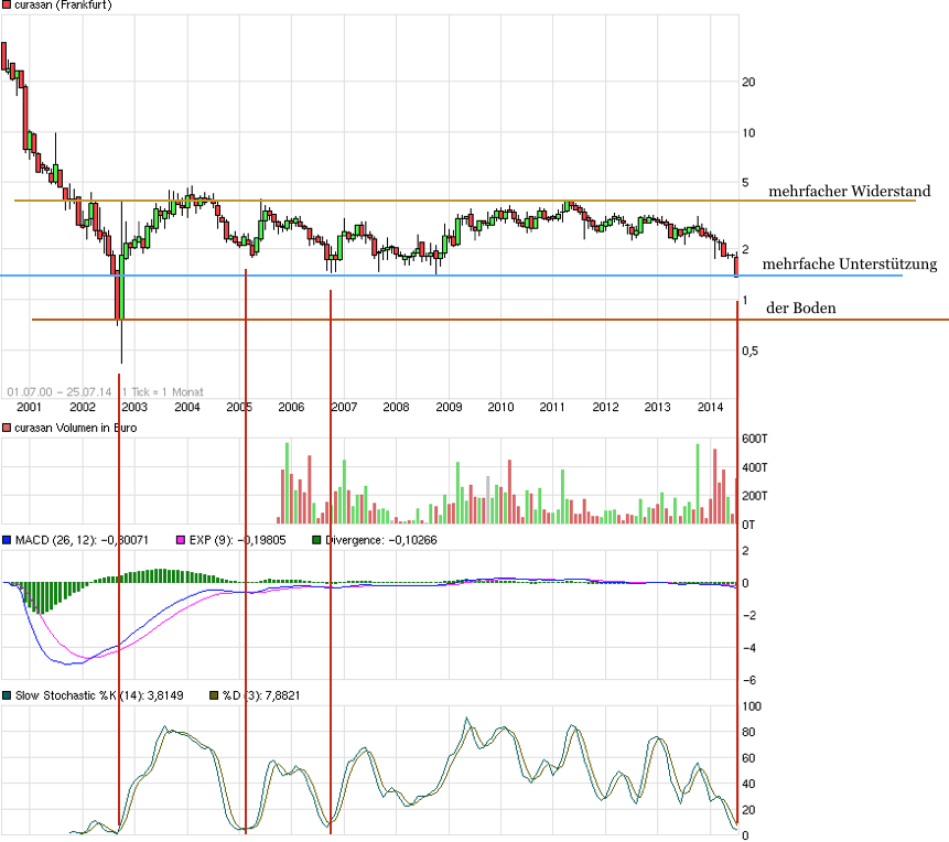 Merkt es denn keiner? Curasan auf dem Vormarsch! 743670