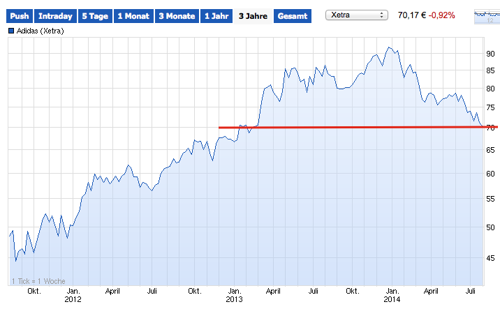 Adidas - Kursziel 99,99 Euro ;)) 744948