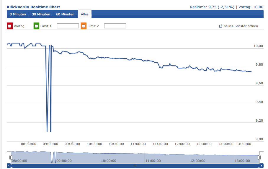 Gedanken zur Klöckner-Aktie 746430