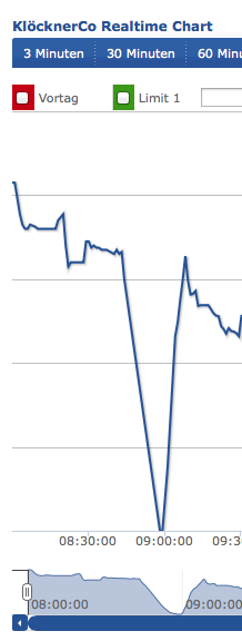 Gedanken zur Klöckner-Aktie 747057