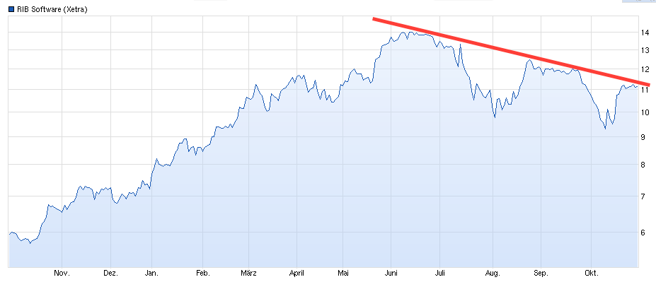 RIB Software AG 769469