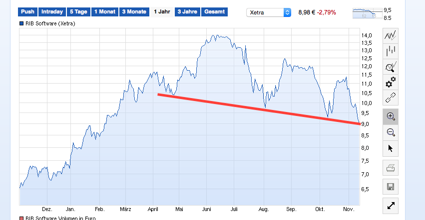 RIB Software AG 773067