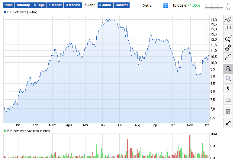 RIB Software AG 778762