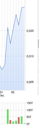 Dt. Beamtenvorsorge Im. Holding AG vor Sanierung! 780780