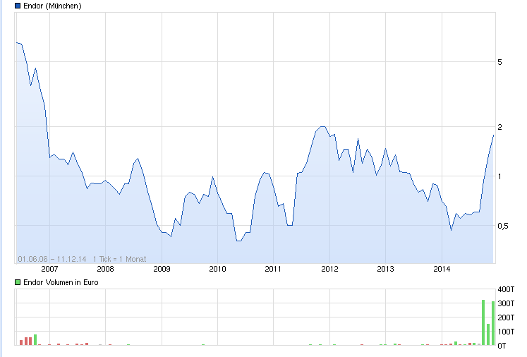 Endor unterbewertet - bin jetzt mal rein ... 780948