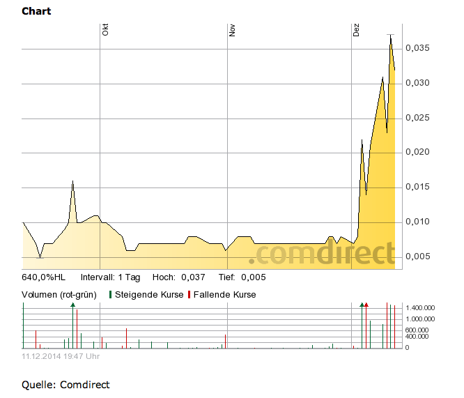 Dt. Beamtenvorsorge Im. Holding AG vor Sanierung! 781105