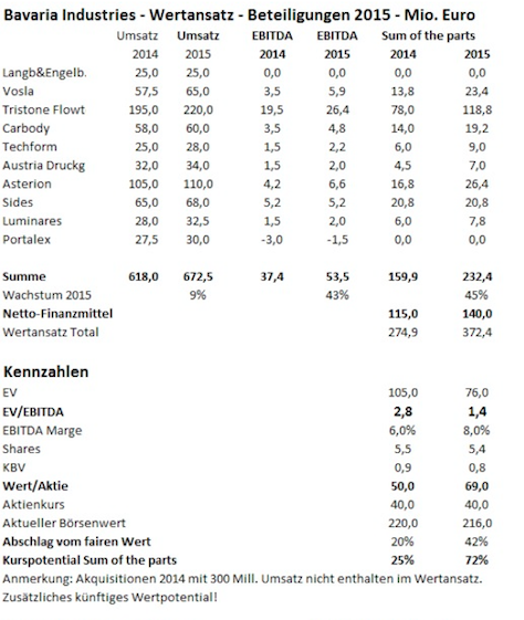 Bavaria Industriekapital - Kaufsignal ! 801823