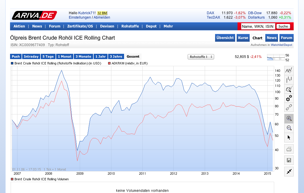 Brent Crude Rohöl ICE Rolling 809128