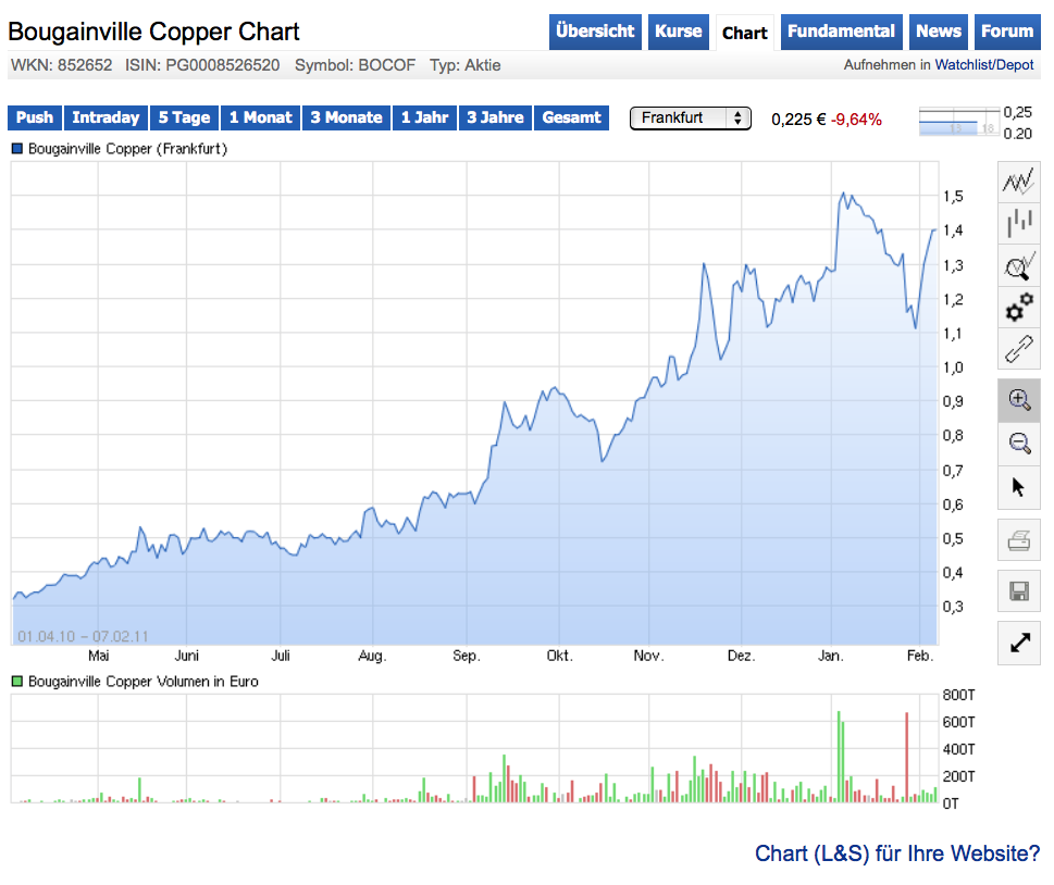 Trading Bougainville Copper (ADRs) 867948 830132
