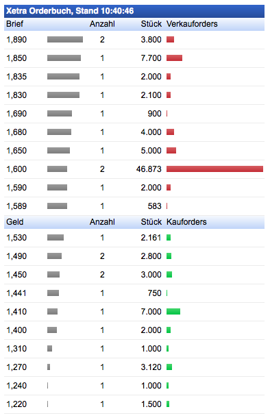 Catalis SE Renditechancen bis 2019 835279