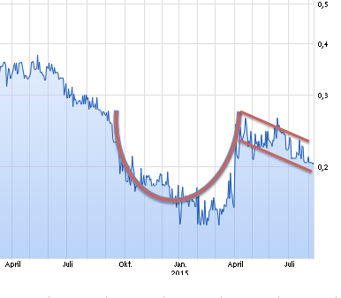 Trading Bougainville Copper (ADRs) 867948 847814