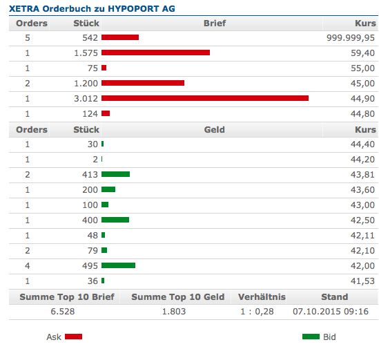 Hypoport - Kurschancen mit dem Finanzvertrieb 2.0 863136