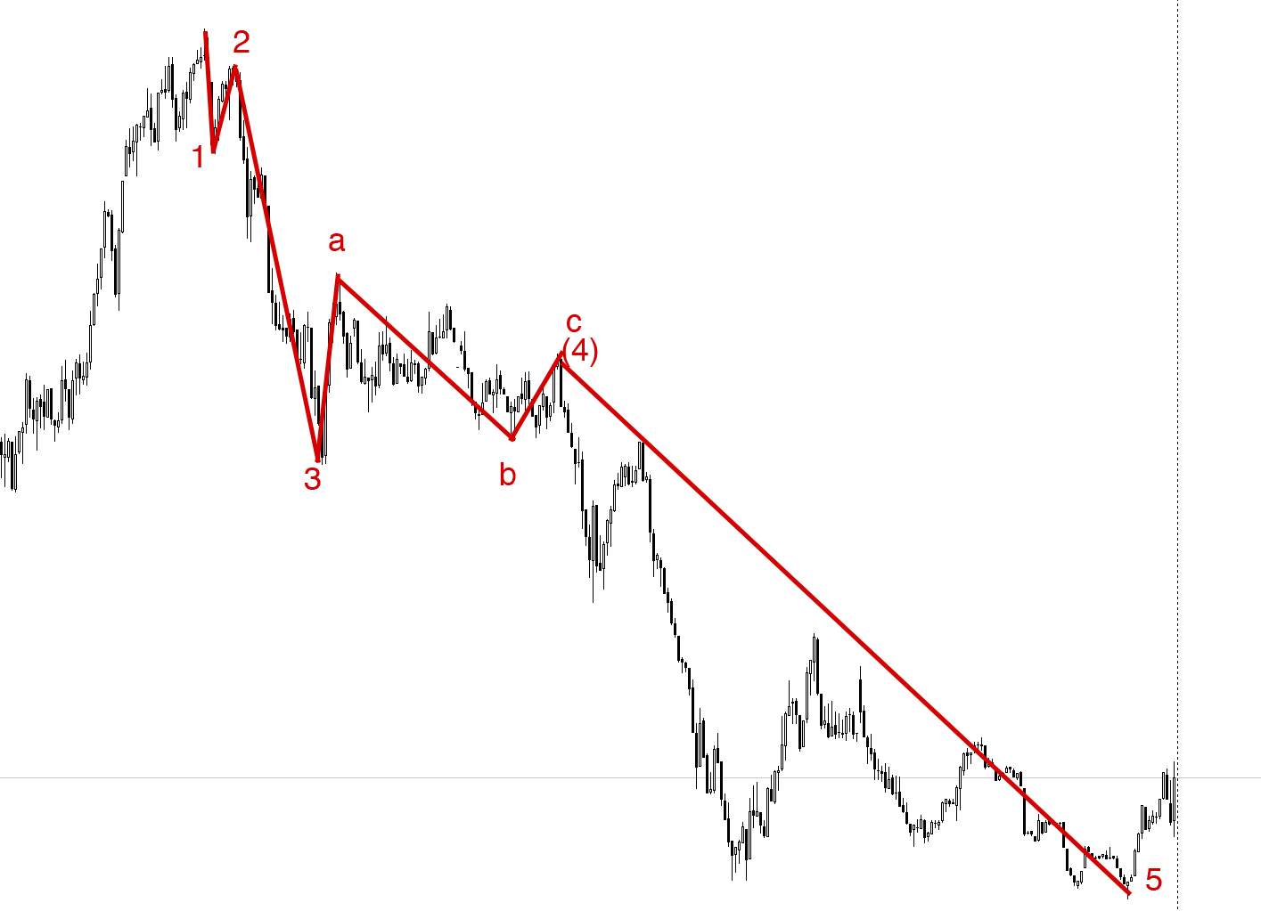 Elliott Wave DAX daily 885591