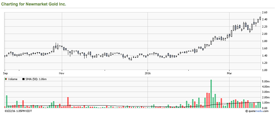 Newmarket Gold, hebt sie ab? 902564