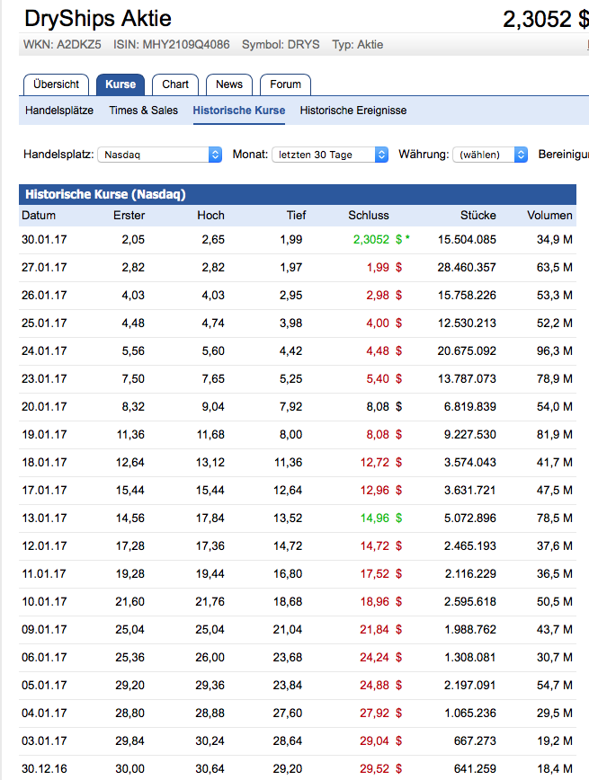 DryShips Inc.Kauf zu 37 € 967986