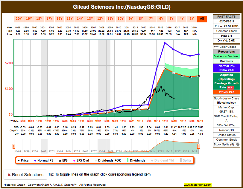 Gilead Sciences mit starken Zahlen ! WKN : 885823 969994