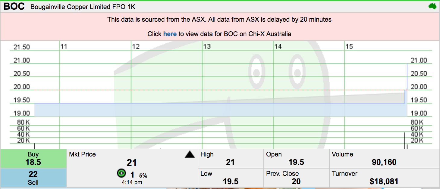 Trading Bougainville Copper (ADRs) 867948 970029