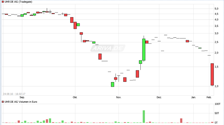 Uhr.de AG - der neue Star am Online-Himmel? 972144
