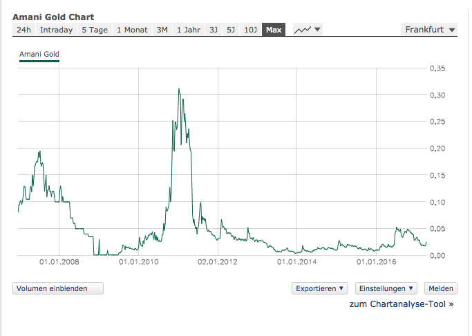 Amani Gold (ehemals Burey Gold) 982546