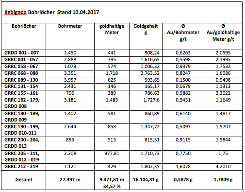 Amani Gold (ehemals Burey Gold) 982896