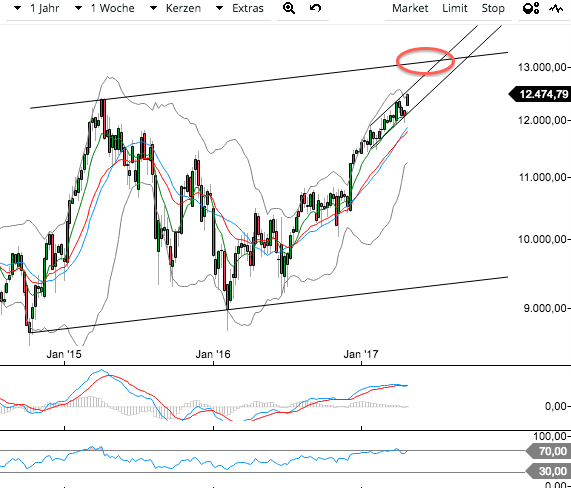 DAX Richtung 8000? 985727