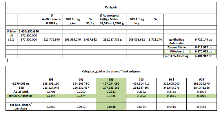 Amani Gold (ehemals Burey Gold) 987508