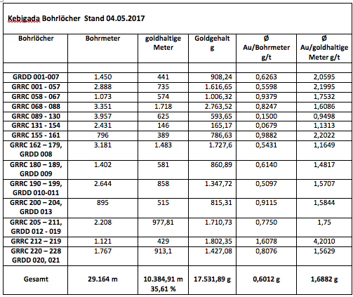 Amani Gold (ehemals Burey Gold) 987673