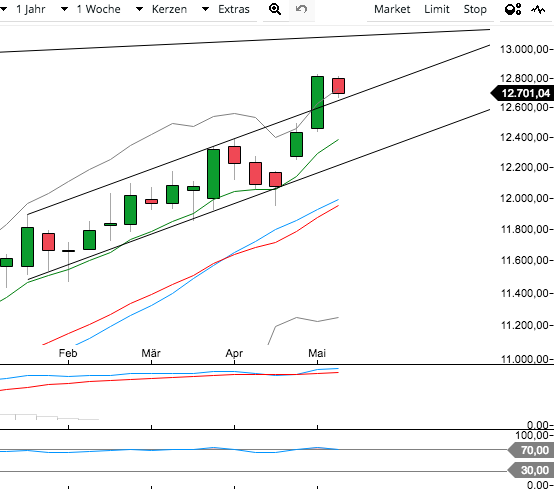 DAX Richtung 8000? 988520