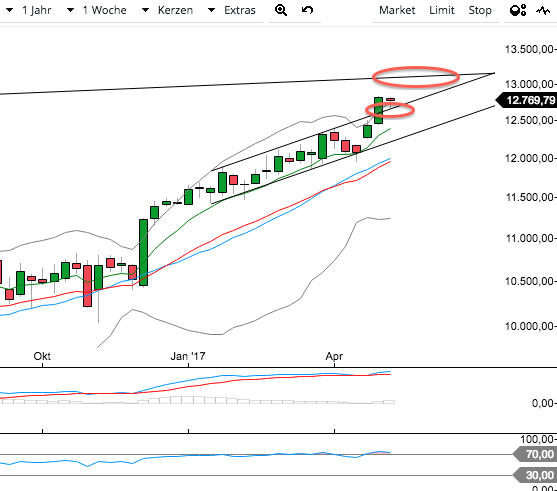 DAX Richtung 8000? 989081