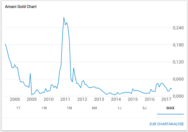 Amani Gold (ehemals Burey Gold) 994639