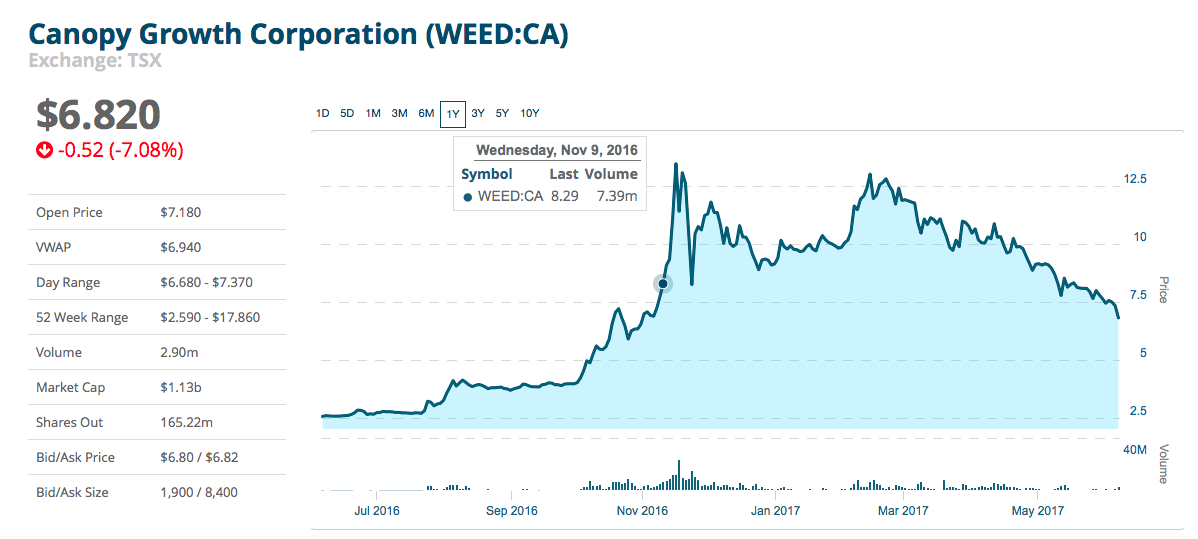General Cannabis - Wkn: A14VV9 - Aktie 994262