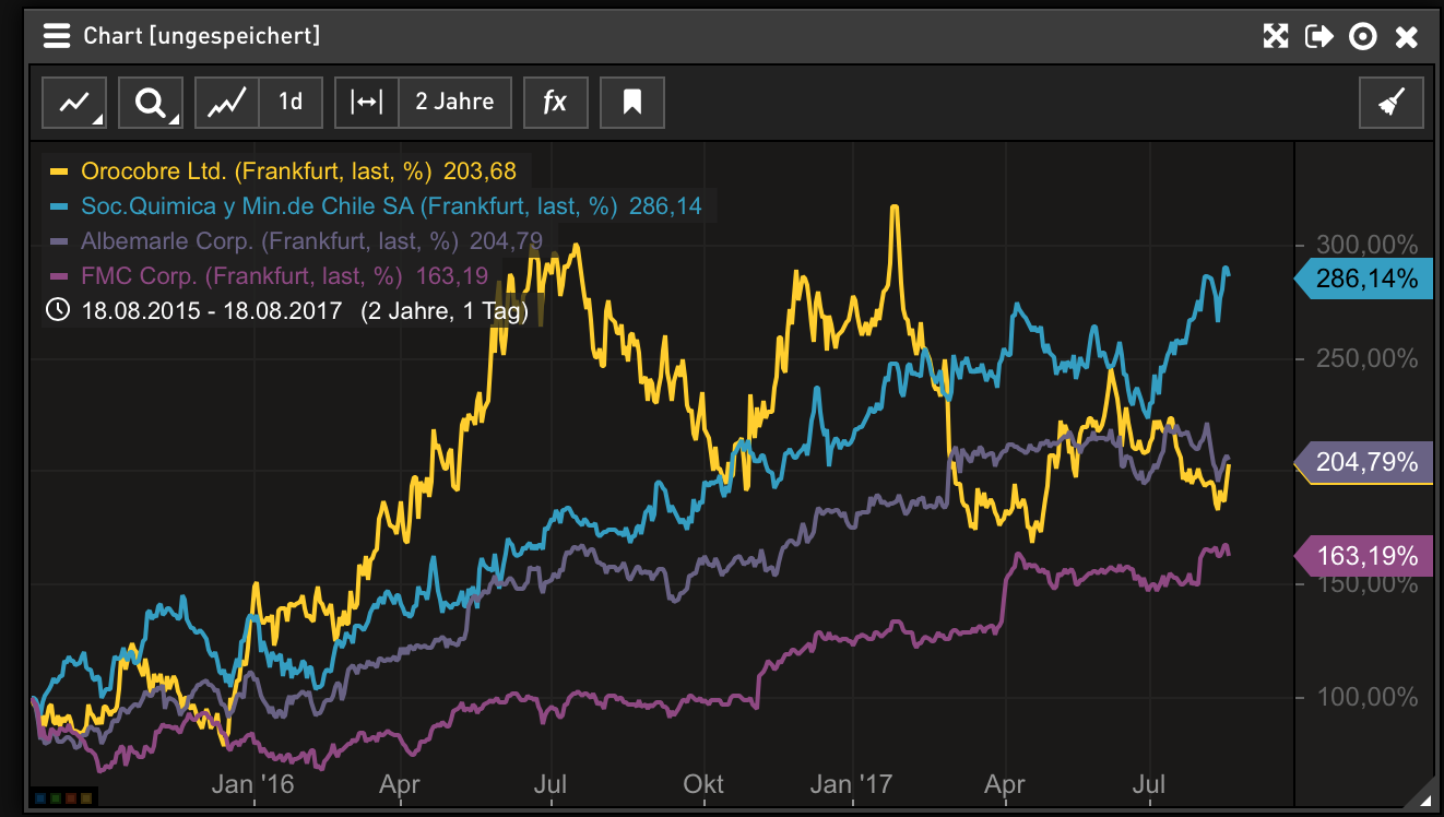 OROCOBRE LTD - Neuer Stern am Lithiumhimmel (?) 1007938
